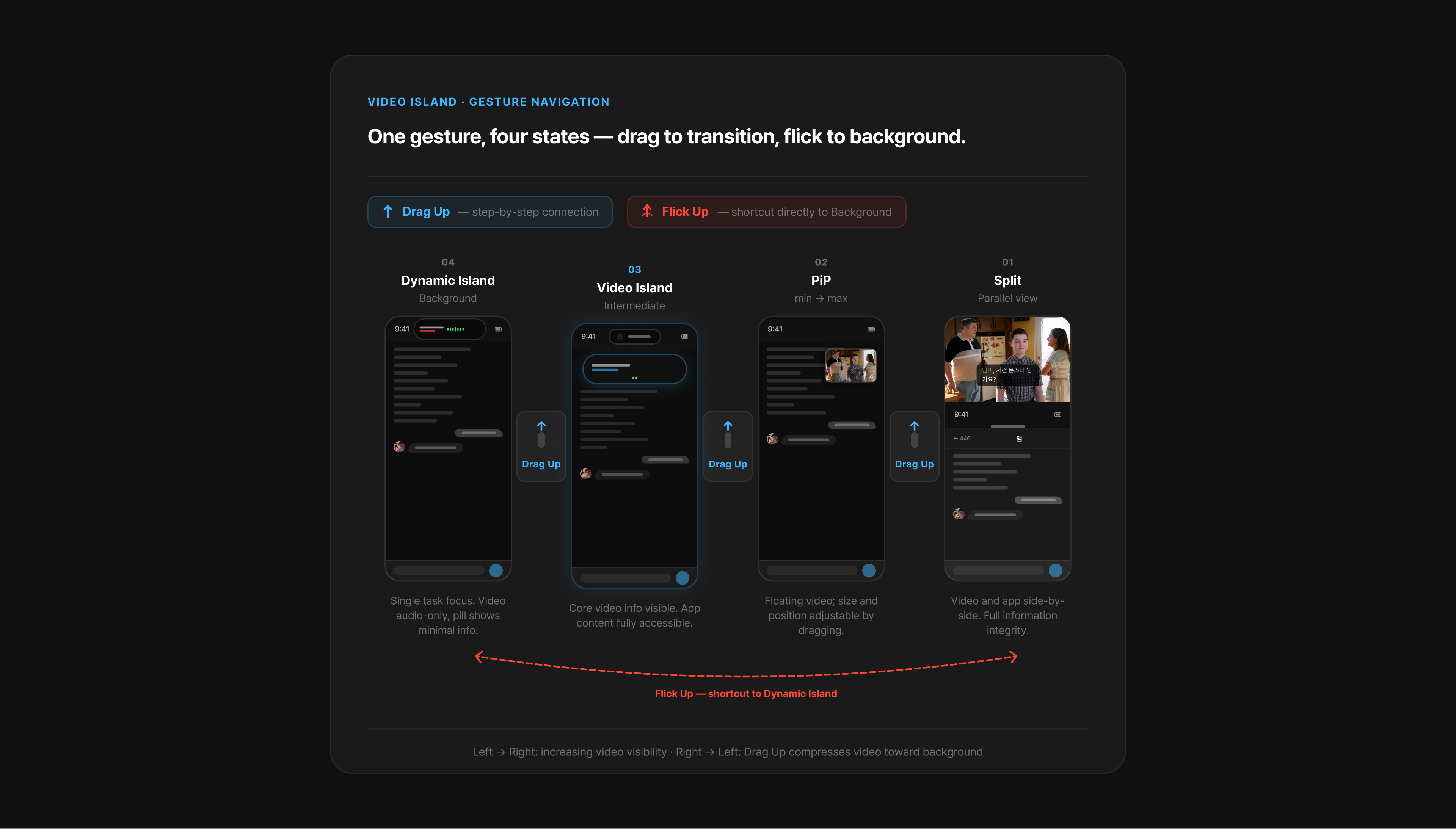 Gesture navigation diagram — 4 states, drag / flick up