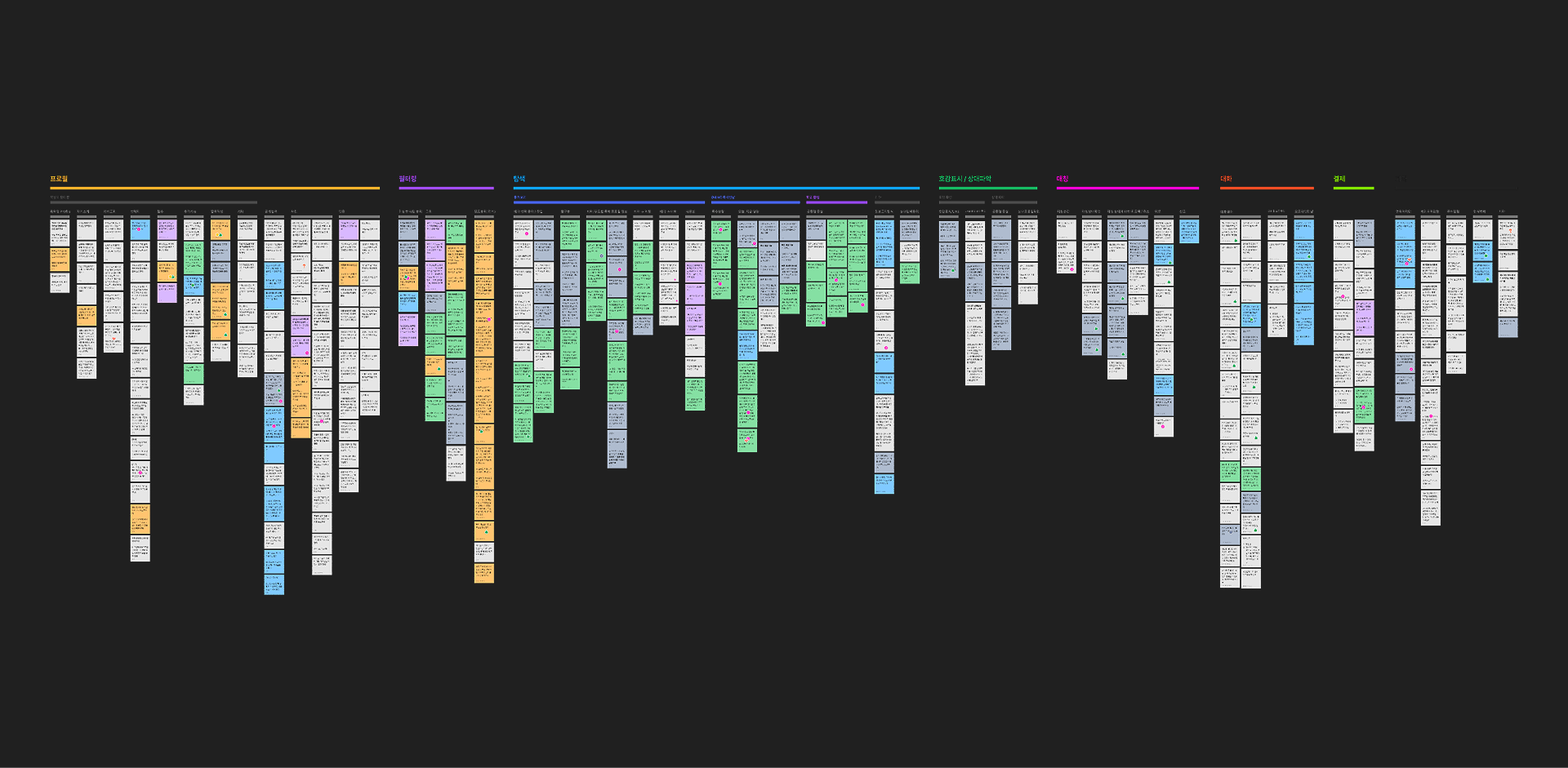 Affinity map
